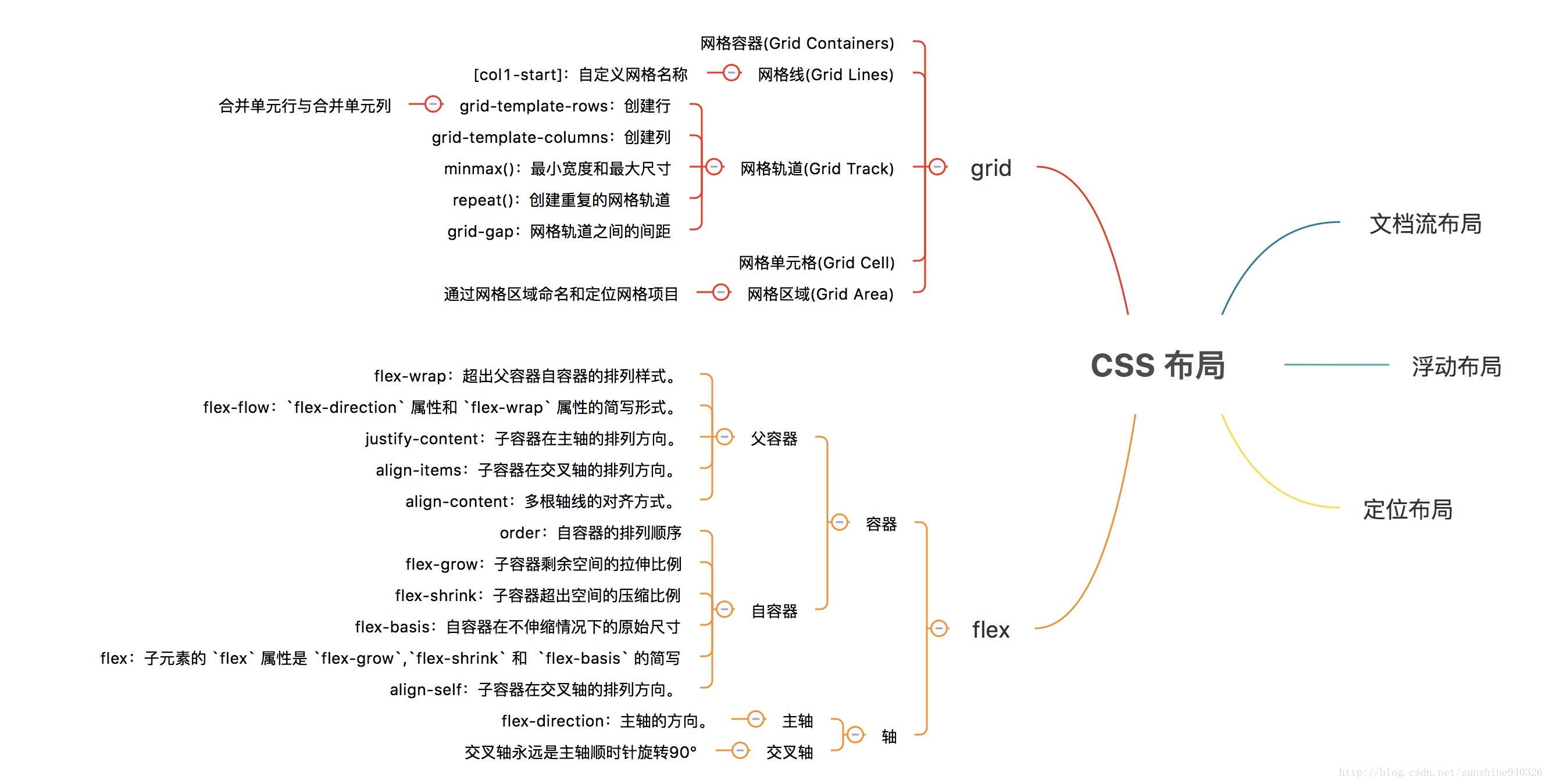 本文思维导图，欢迎补充