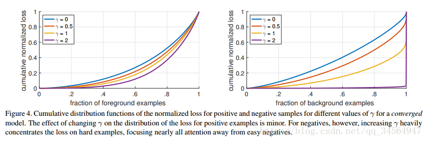 Focal Loss学习笔记