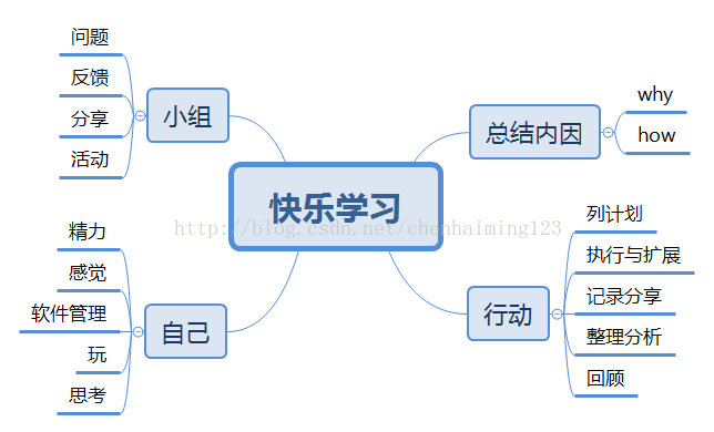 快乐学习（3）