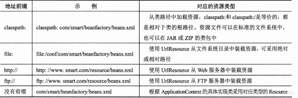 来自《精通Spring4.x》