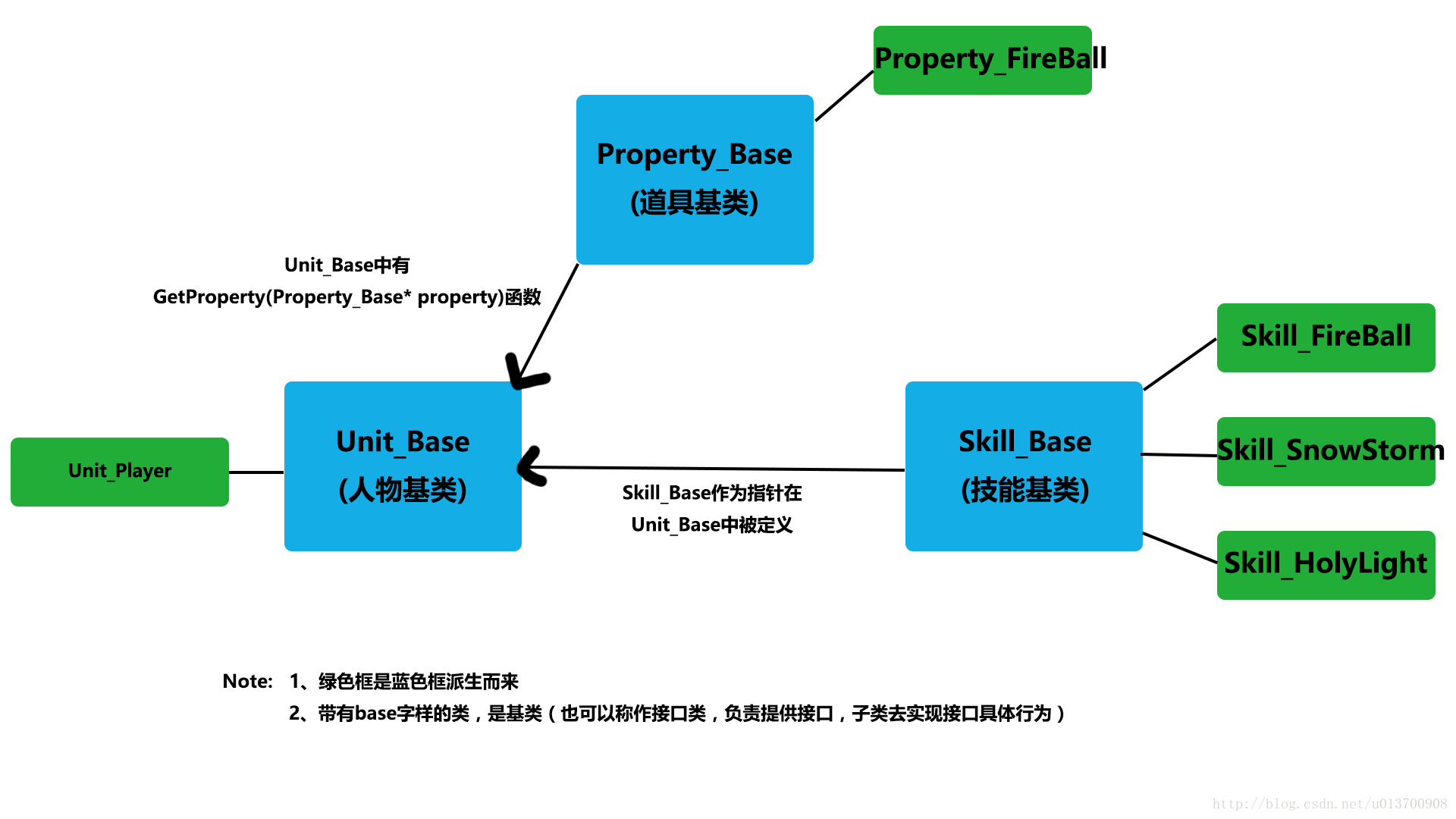 模块关系