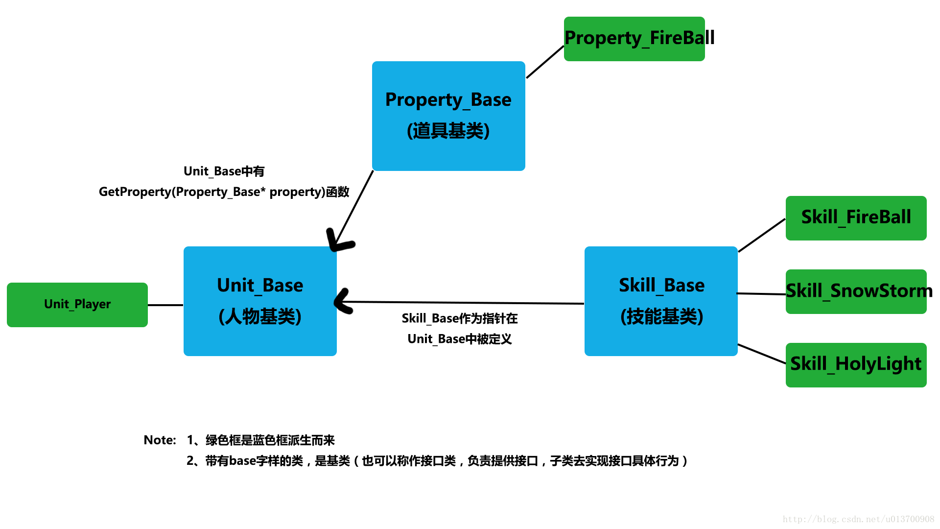 01基於c的簡易技能系統實現