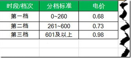 Excel函数公式计算阶梯式电价