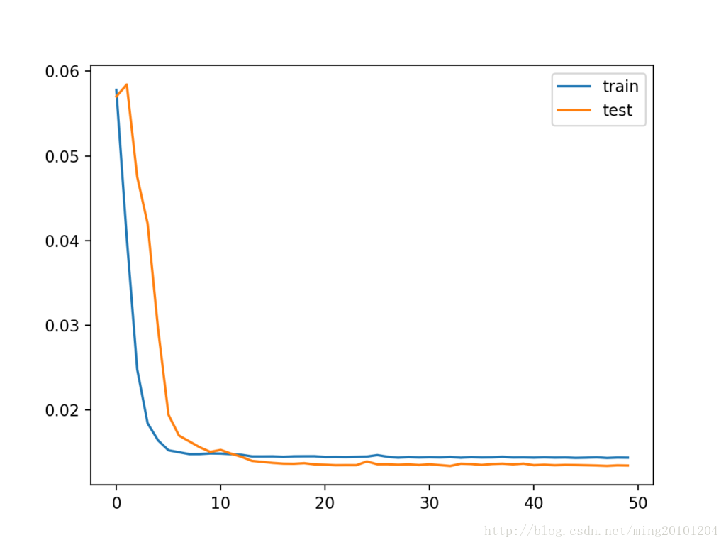 Line Plot of Train and Test Loss from the Multivariate LSTM During Training