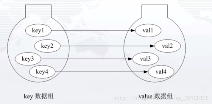 key-value键值对映射关系图