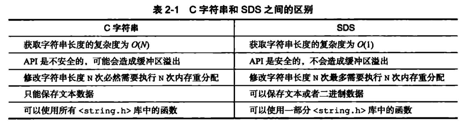 【redis】字符串实现原理sds