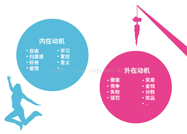 用户体验中的“动机理论”