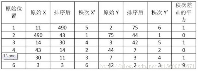 Pearson相关系数, Spearman相关系数,Kendall相关系数