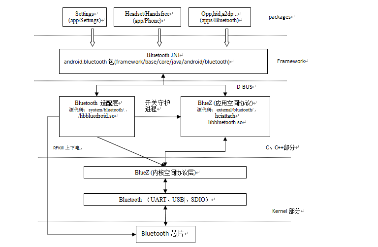 android - bluetooth - Programmer Sought