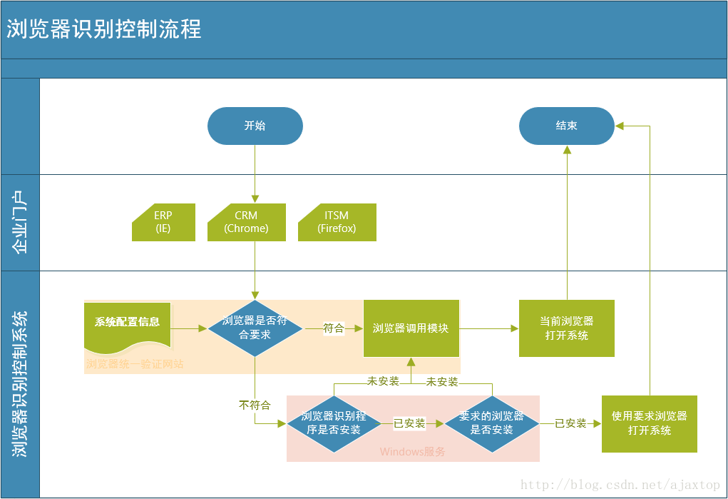 浏览器识别控制流程图