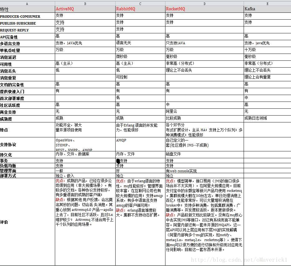 消息中间件（一）MQ详解及四大MQ比较第4张