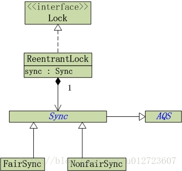 ReentrantLock类图