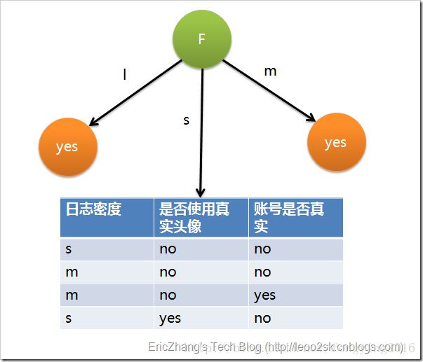 机器学习算法-决策树生成算法ID3和C4.5