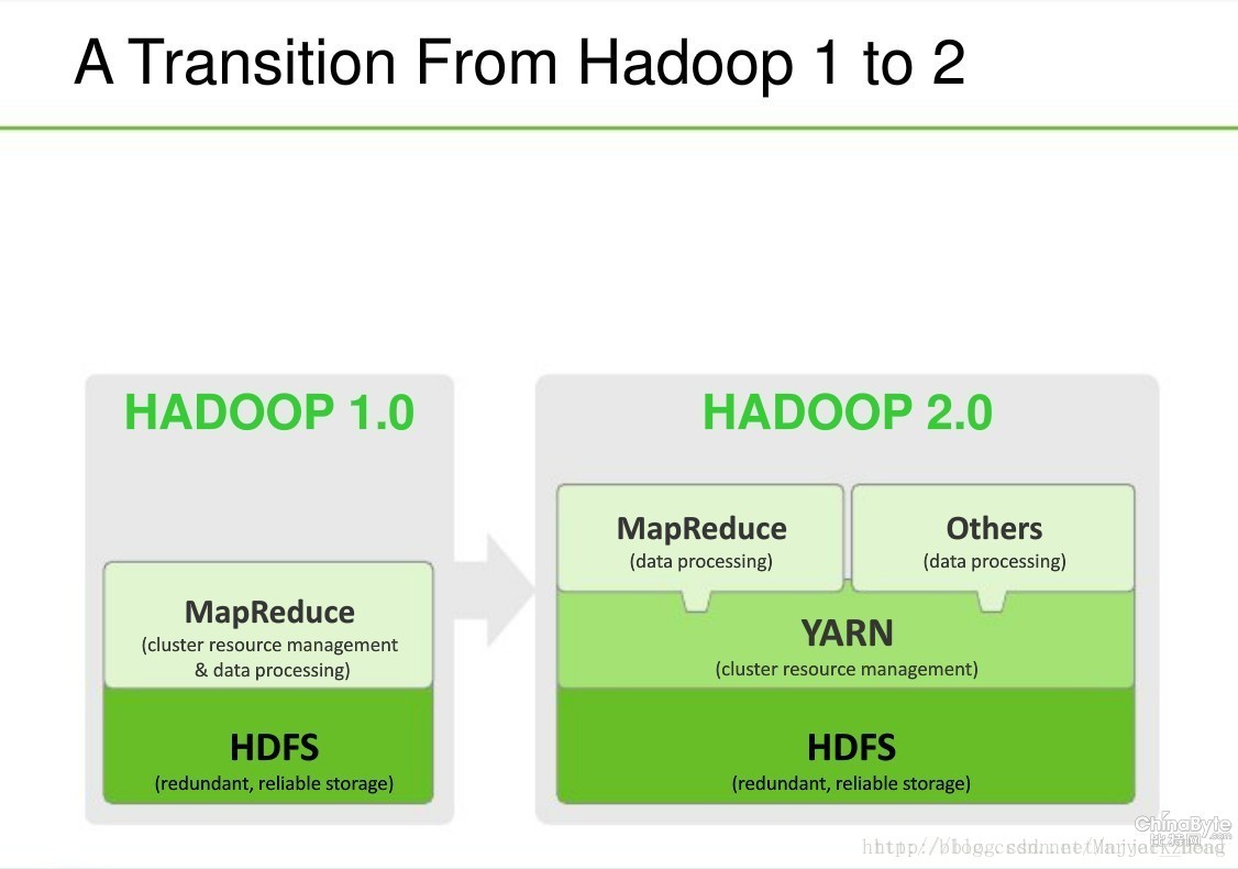 Hadoop版本差异