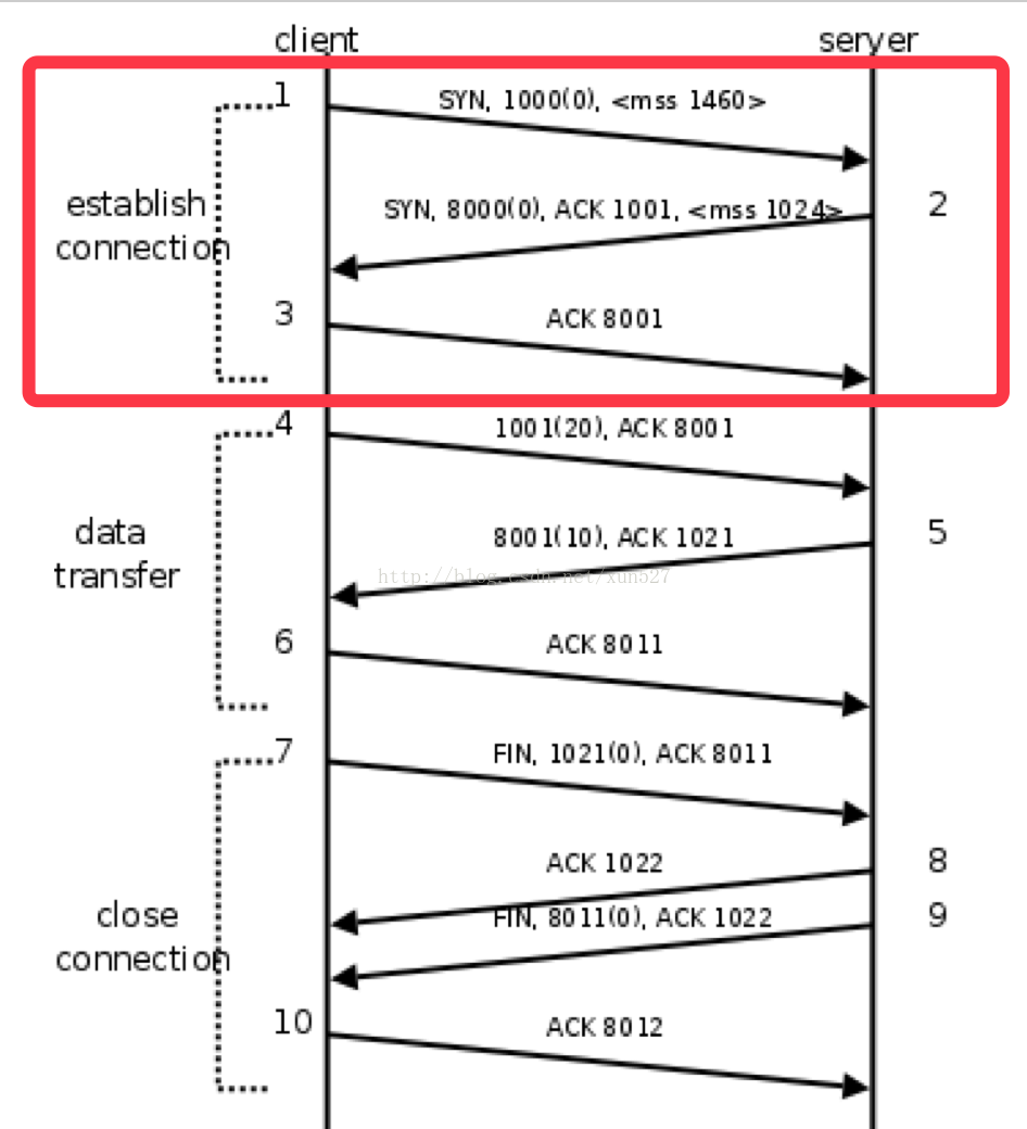 TCP协议以及三次握手