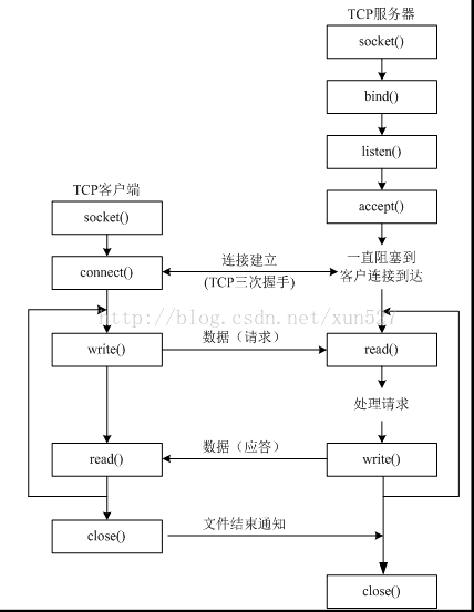 TCP程序流程及服务器客户端