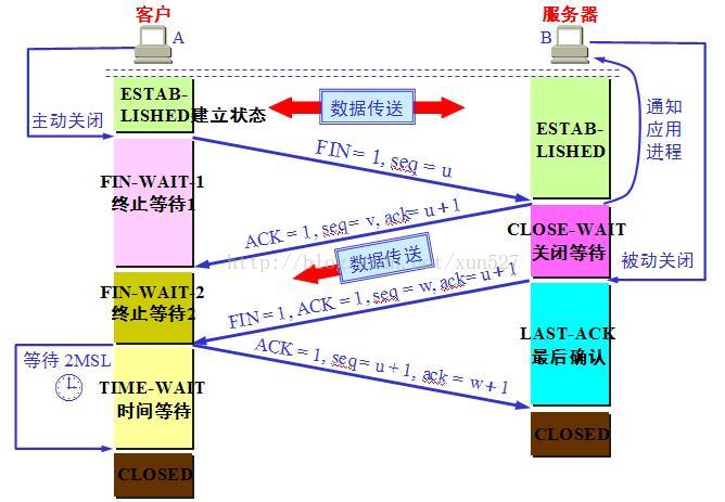 TCP的2MSL问题