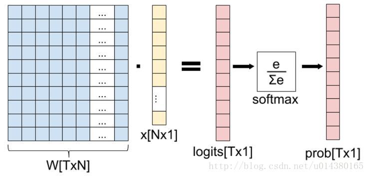 softmax工作图