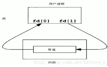 进程间通信之管道通信