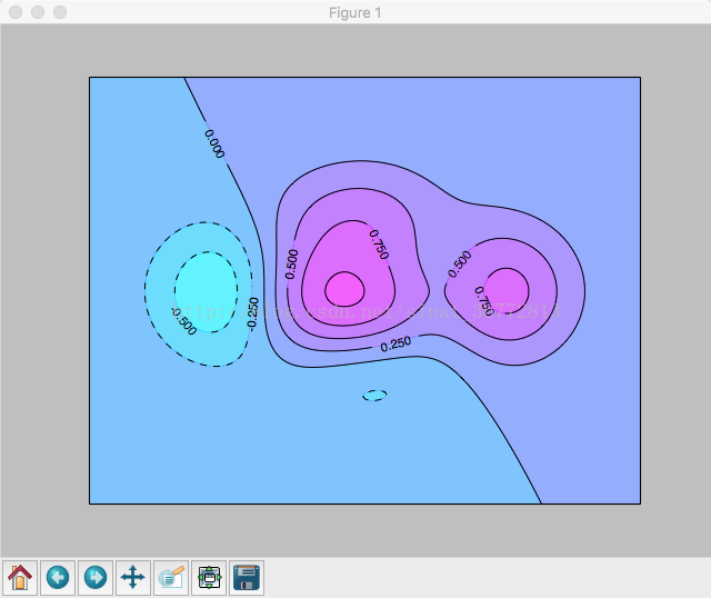 matplotlib模块数据可视化-等高线图