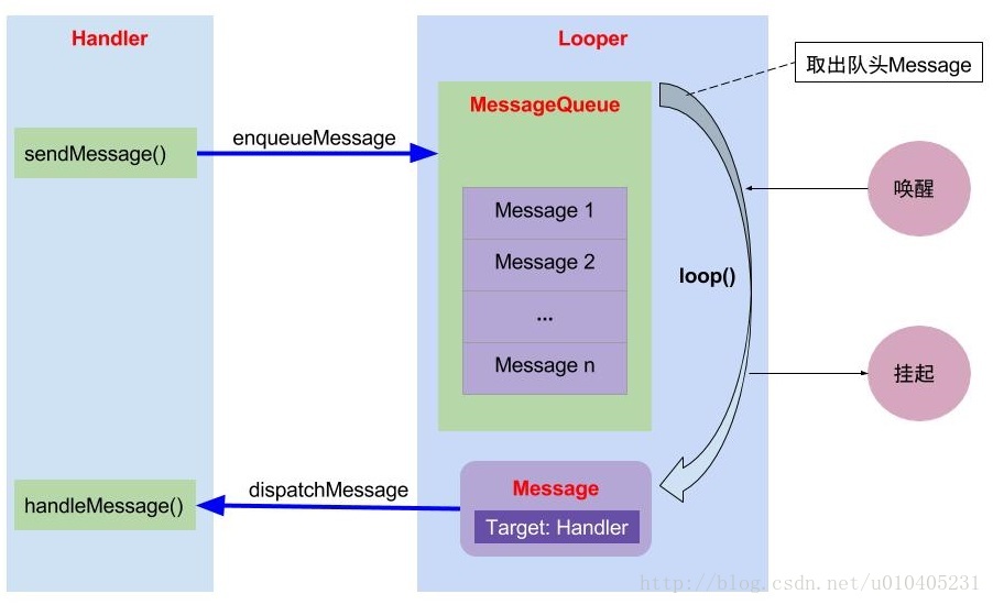 Android中的消息机制 - 密切协作的 Handler，Looper，MessageQueue