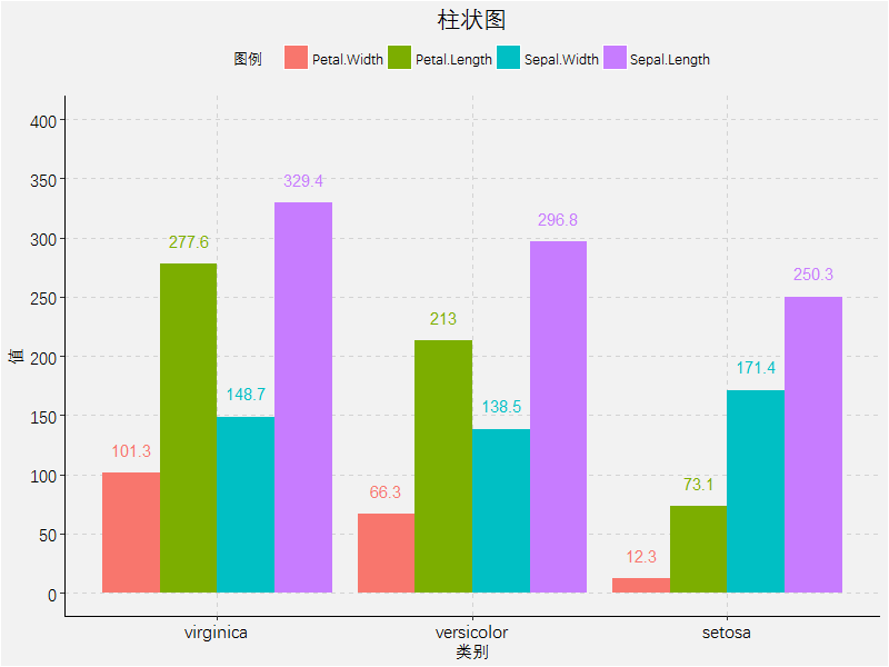 ggplot】复杂柱状图：自定义颜色、标签、位置、坐标轴和主题_ 