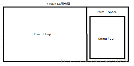 <=JDK1.6的示意图