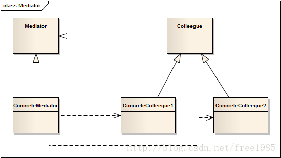 图2-1  中介者类图
