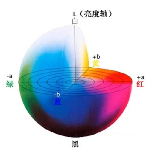 rgb与lab色彩空间转换_根据lab值如何计算颜色