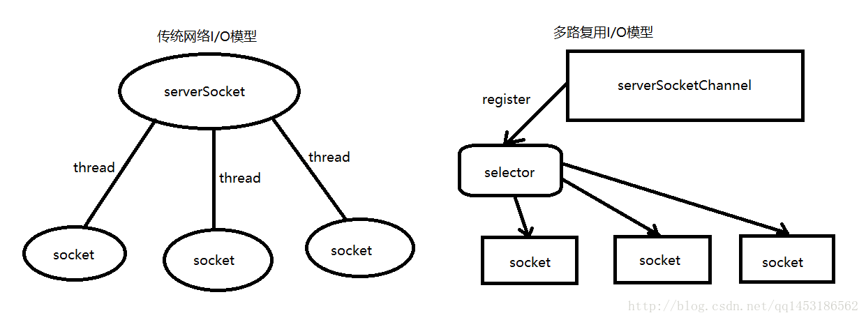 selector在网络模型中的作用