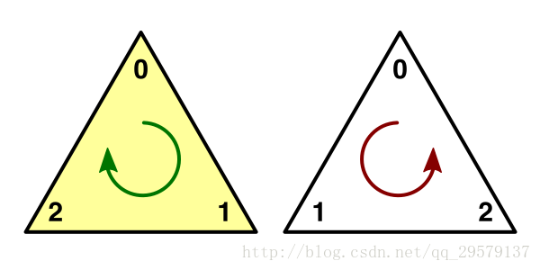 Triangles in Mesh. Треугольник против часовой стрелки 45