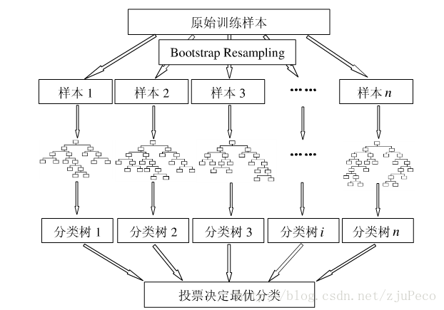 隨機森林演算法