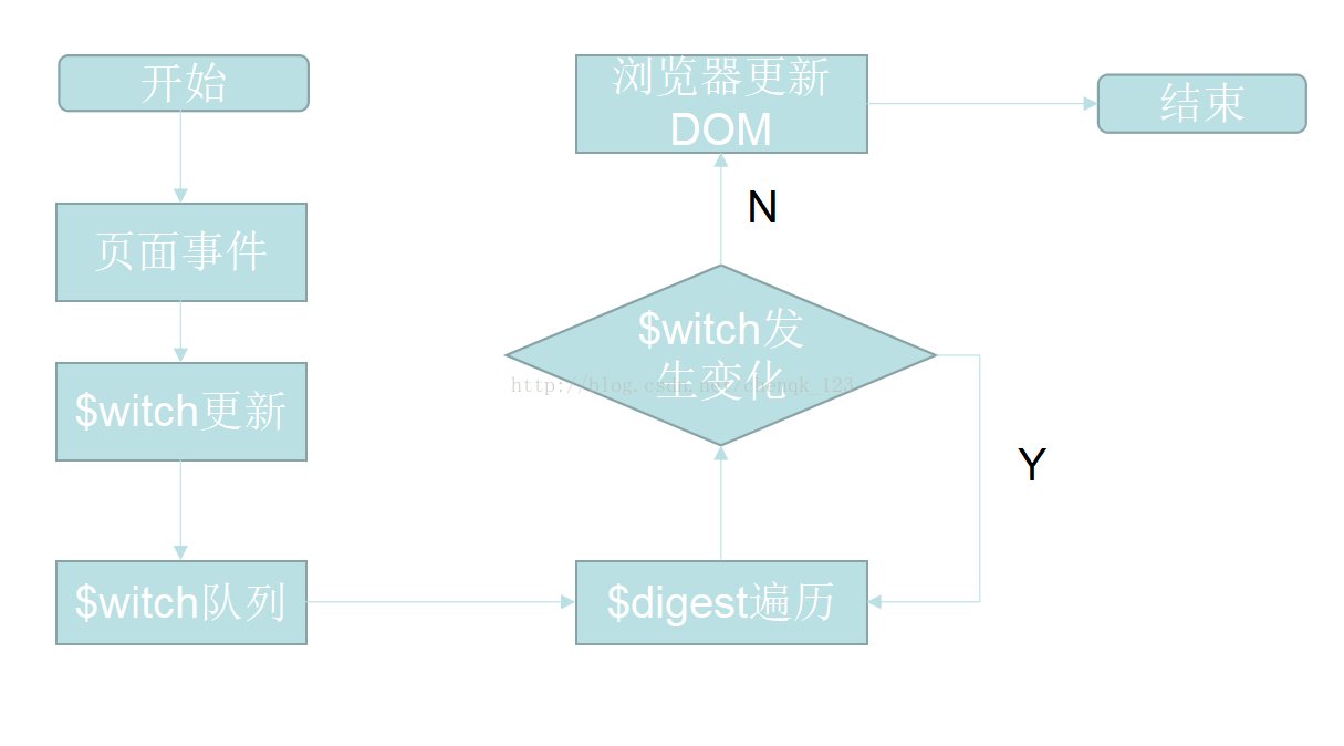 angualrjs双向数据绑定