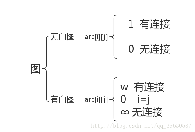 有向图和无向图的表示方法