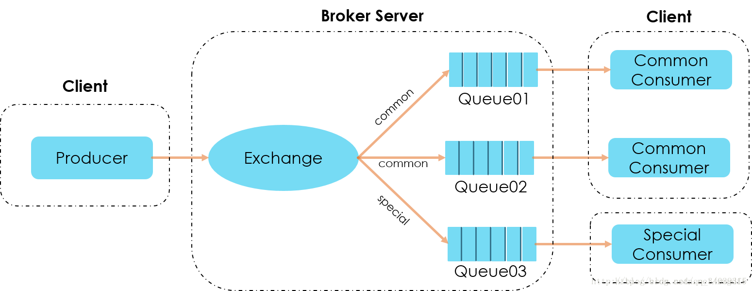 Других систем в первую очередь. Брокер сообщений RABBITMQ. RABBITMQ схема. RABBITMQ AMQP схема. Брокер сообщений схема.