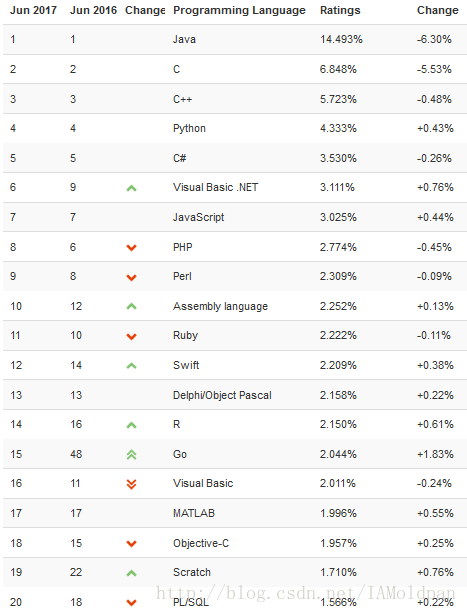 2017编程语言排行榜