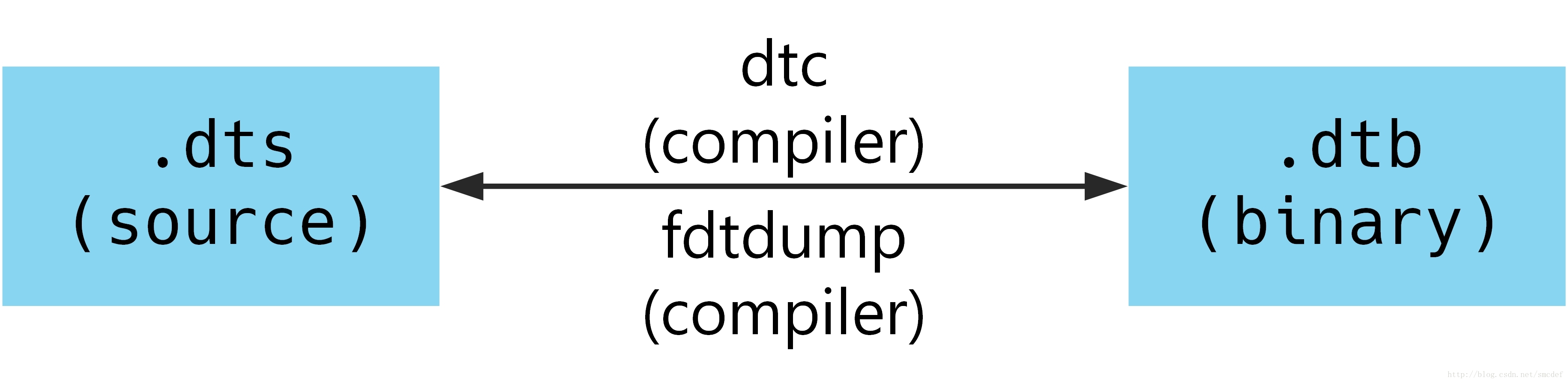 Dtb файл linux что это