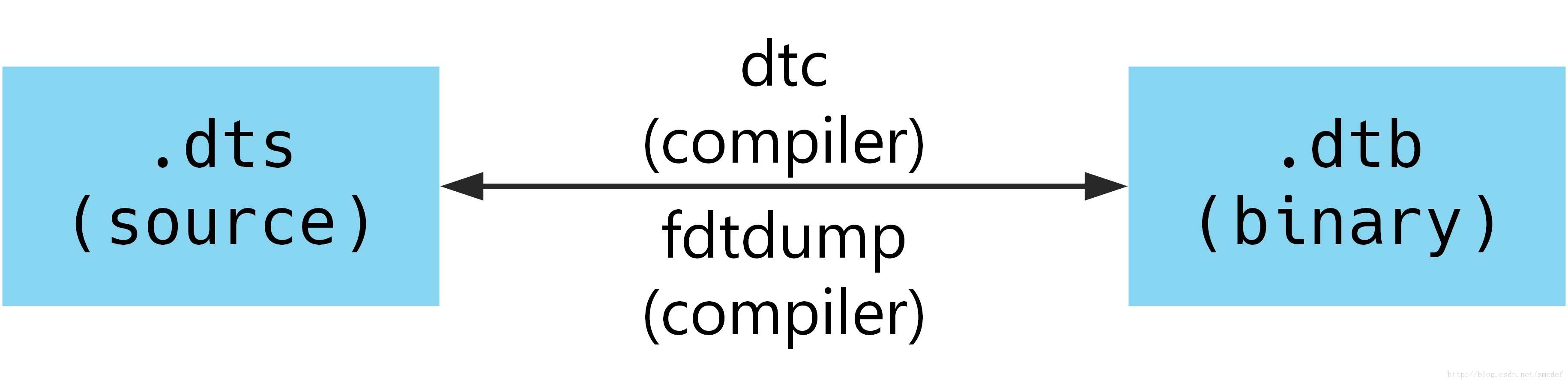 图1 dts和dtb文件转换