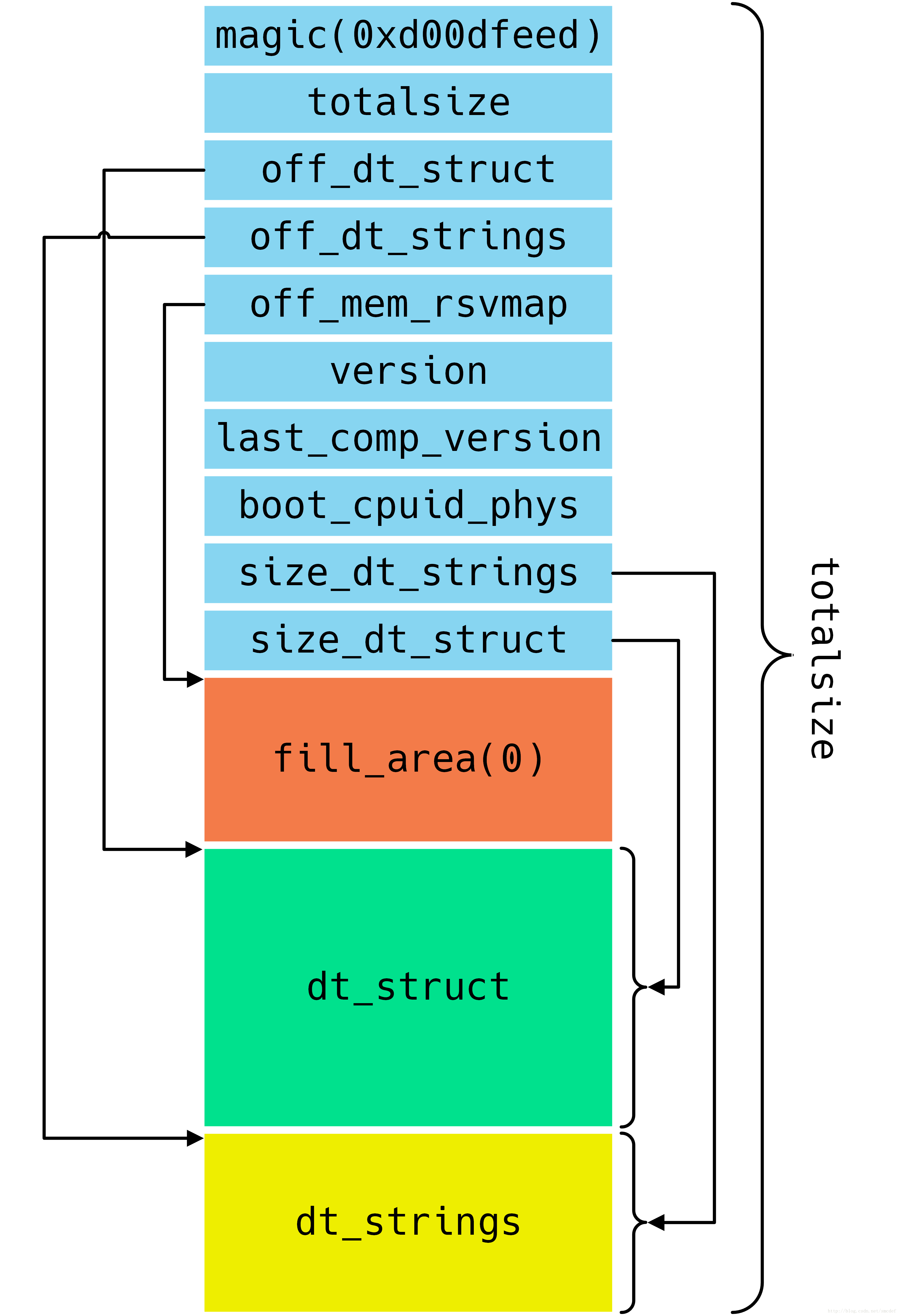 图4 struct fdt_header和文件结构之间的关系