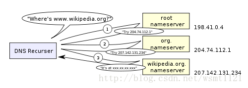 http://igoro.com/wordpress/wp-content/uploads/2010/02/500pxAn_example_of_theoretical_DNS_recursion_svg.png