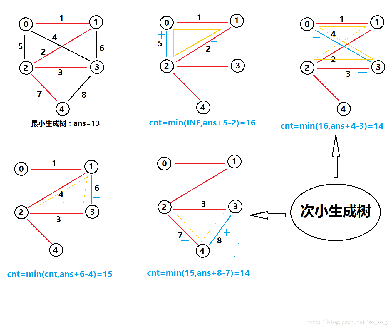 POJ 1679 The Unique MST(次小生成树之一)