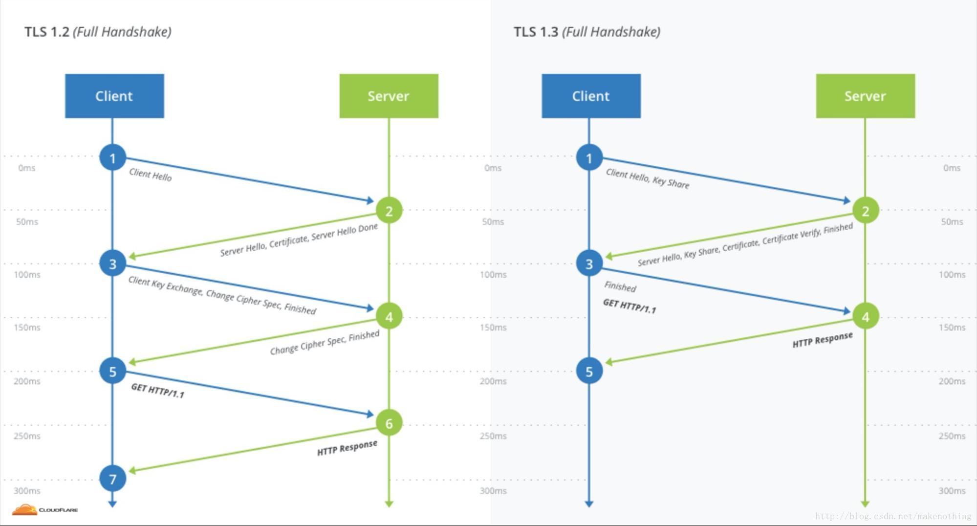 TLS 1.2 and TLS 1.3