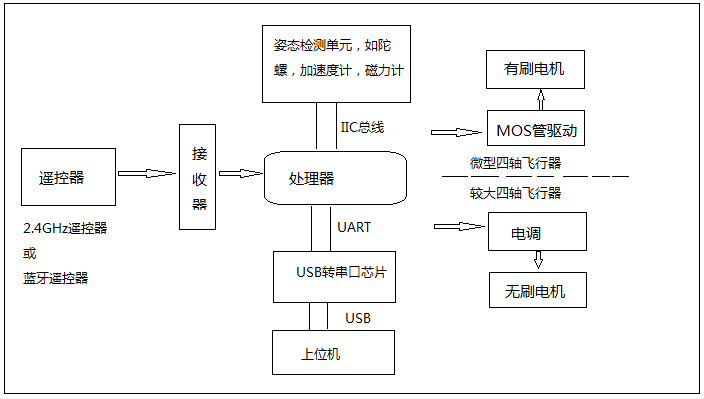 《DIY四轴飞行器》读书笔记1