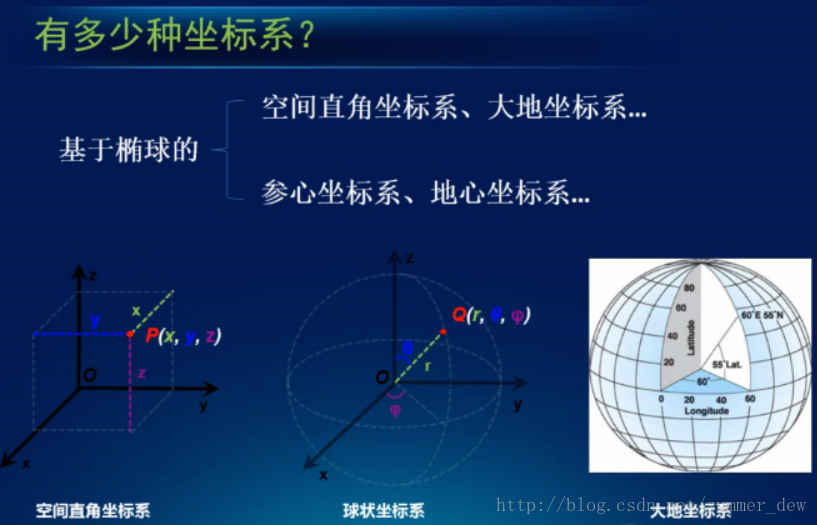 坐标系种类_椭圆