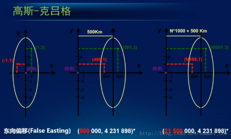 高斯-克吕格