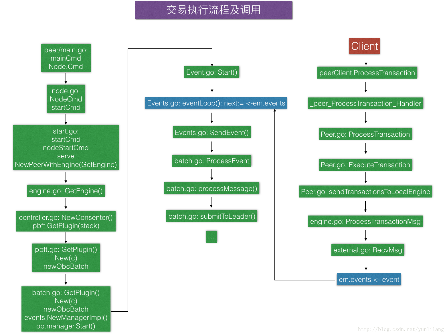 fabric0.6交易流程及调用关系分析