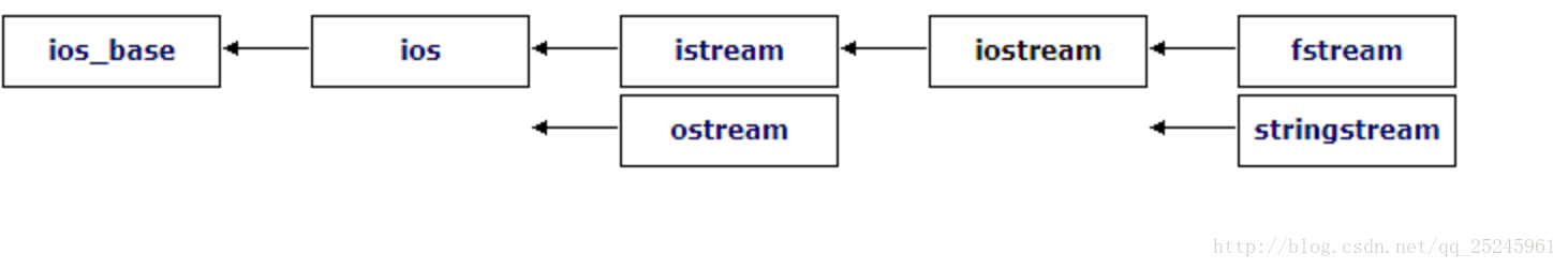 输入输出流结构示意图