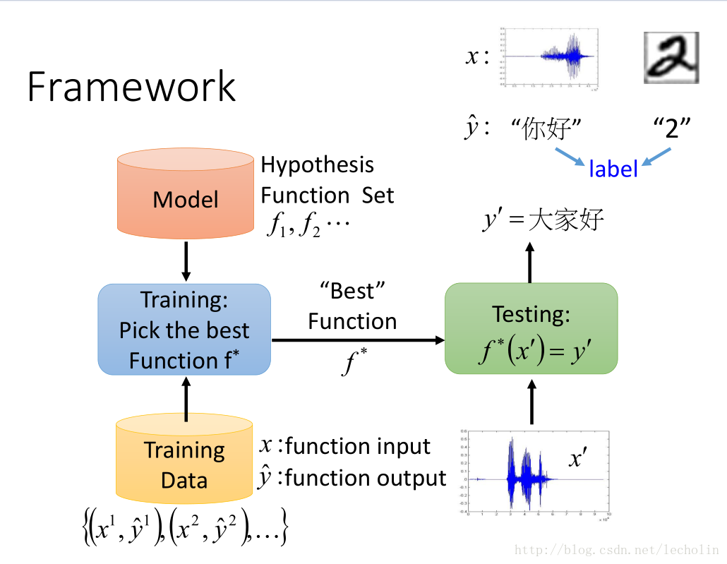 Model function. Function model. Supervised Learning Framework. Model hypothesis. Матан машинное обучение.