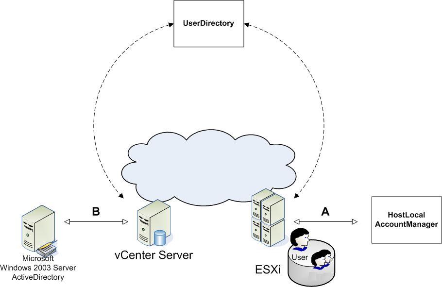 Vmware authorization service