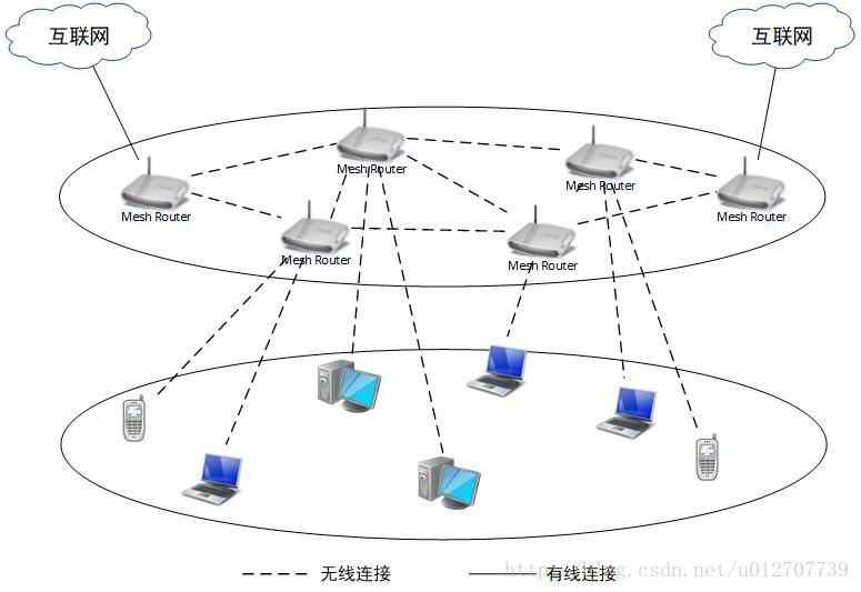 图3 无线Mesh网络客户端架构示意图